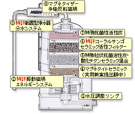 蔵の仕組み 蔵の仕組み